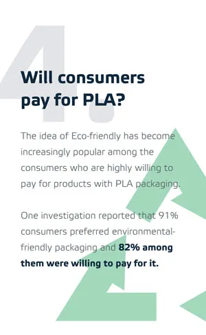 Werden die Verbraucher für PLA bezahlen?